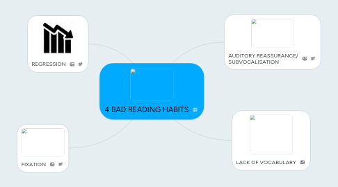 Mind Map: 4 BAD READING HABITS