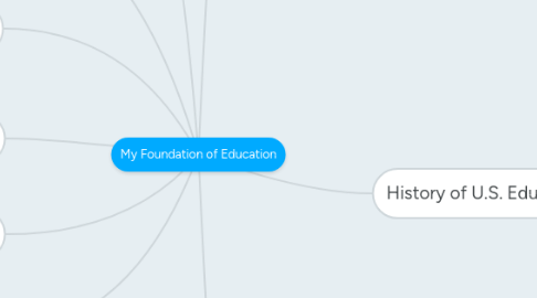 Mind Map: My Foundation of Education