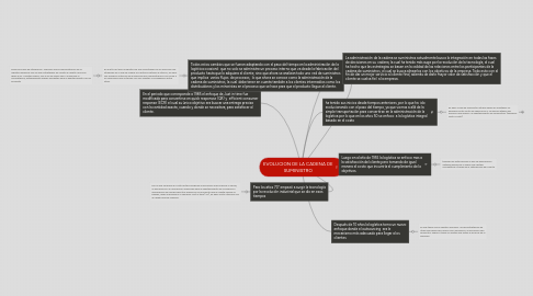 Mind Map: EVOLUCION DE LA CADENA DE SUMINISTRO