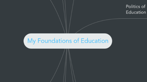 Mind Map: My Foundations of Education