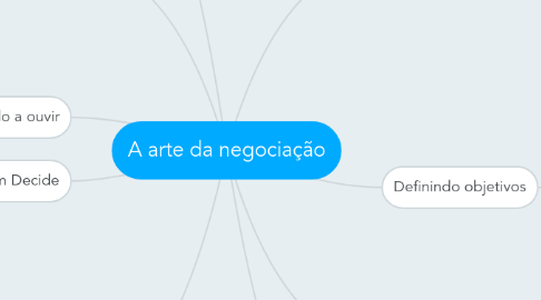 Mind Map: A arte da negociação