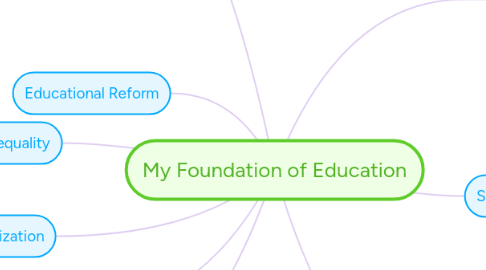 Mind Map: My Foundation of Education