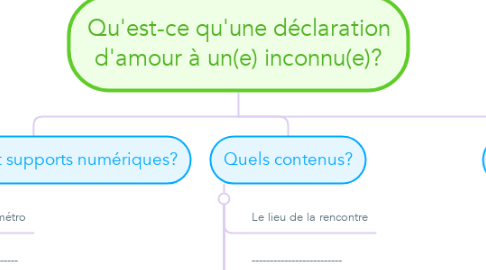 Mind Map: Qu'est-ce qu'une déclaration d'amour à un(e) inconnu(e)?