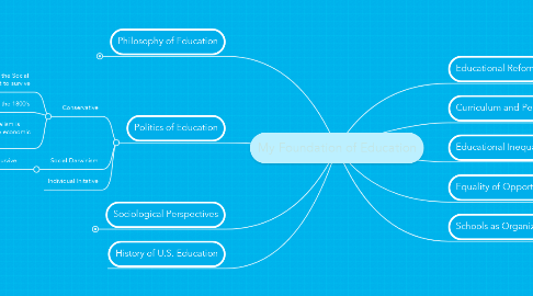 Mind Map: My Foundation of Education