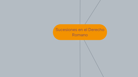 Mind Map: Sucesiones en el Derecho Romano