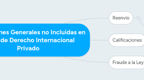 Mind Map: Instituciones Generales no Incluidas en la Ley de Derecho Internacional Privado