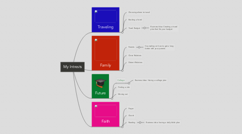 Mind Map: My Intrests
