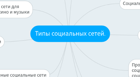 Mind Map: Типы социальных сетей.