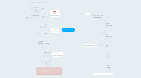 Mind Map: Sujet de recherche