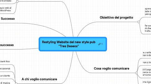 Mind Map: Restyling Website del new style pub "Tres Deseos"