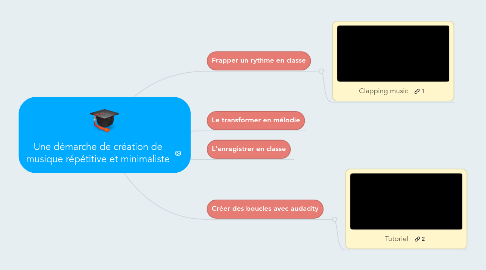 Mind Map: Une démarche de création de musique répétitive et minimaliste