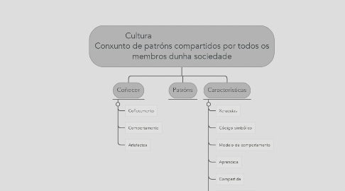Mind Map: Cultura                                        Conxunto de patróns compartidos por todos os membros dunha sociedade