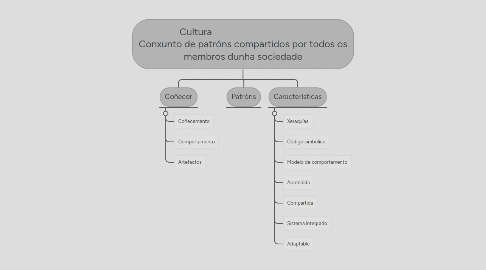 Mind Map: Cultura                                        Conxunto de patróns compartidos por todos os membros dunha sociedade