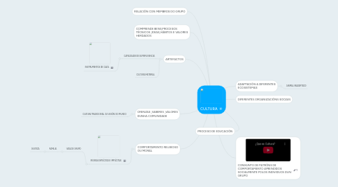 Mind Map: CULTURA