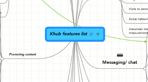 Mind Map: Khub features list