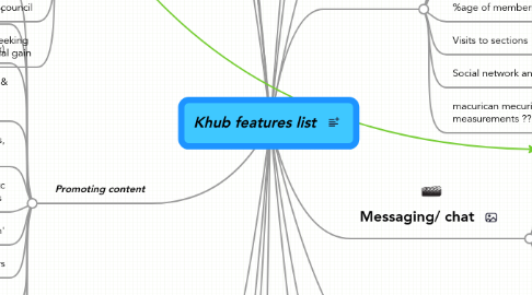 Mind Map: Khub features list