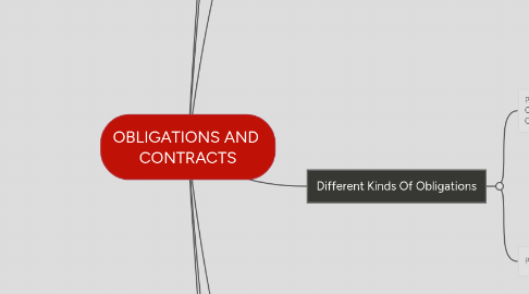 Mind Map: OBLIGATIONS AND CONTRACTS