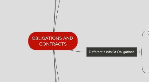 Mind Map: OBLIGATIONS AND  CONTRACTS