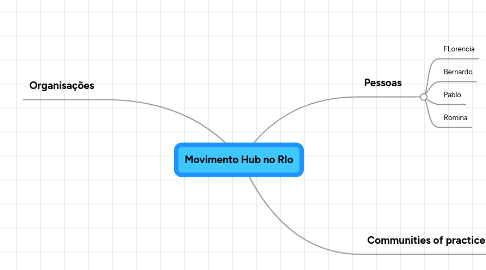 Mind Map: Movimento Hub no RIo