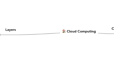 Mind Map: Cloud Computing