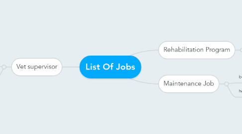 Mind Map: List Of Jobs