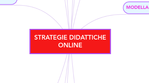 Mind Map: STRATEGIE DIDATTICHE ONLINE