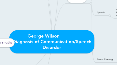 Mind Map: George Wilson             Diagnosis of Communication/Speech Disorder