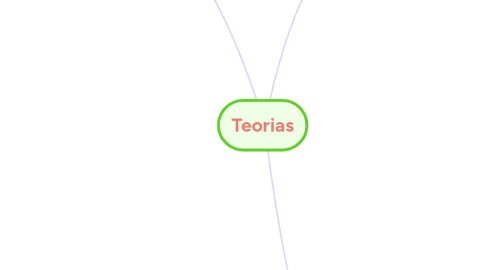 Mind Map: Teorias