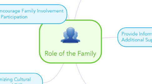 Mind Map: Role of the Family