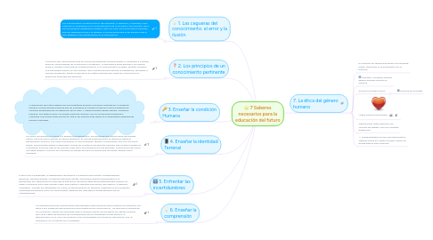 Mind Map: 7 Saberes necesarios para la educación del futuro