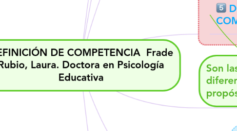Mind Map: DEFINICIÓN DE COMPETENCIA  Frade Rubio, Laura. Doctora en Psicología Educativa