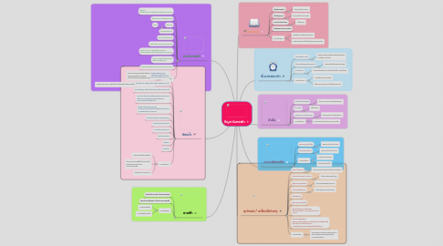 Mind Map: ปัญหาในหอพัก