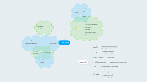 Mind Map: ปัญหาในหอพัก