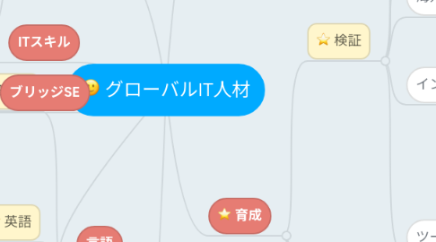 Mind Map: グローバルIT人材