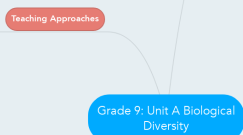 Mind Map: Grade 9: Unit A Biological Diversity