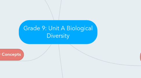 Mind Map: Grade 9: Unit A Biological Diversity