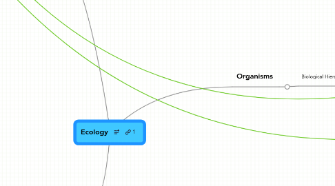 Mind Map: Ecology