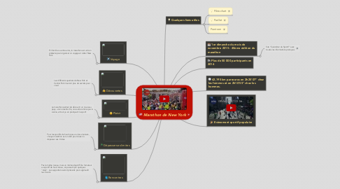 Mind Map: Marathon de New York