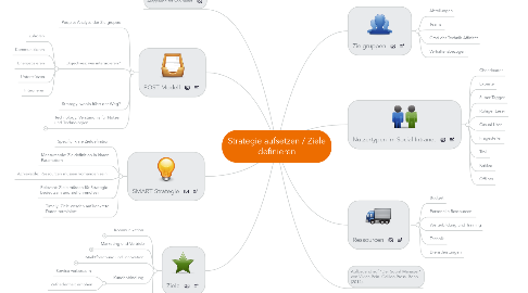 Mind Map: Strategie aufsetzen / Ziele definieren