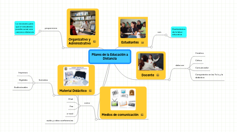 Mind Map: Pilares de la Educación a Distancia