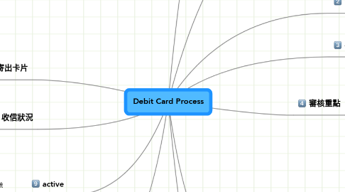 Mind Map: Debit Card Process