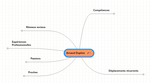 Mind Map: Arnaud Dupleix