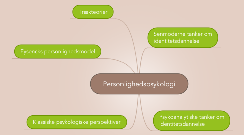 Mind Map: Personlighedspsykologi