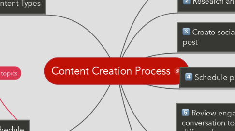 Mind Map: Content Creation Process