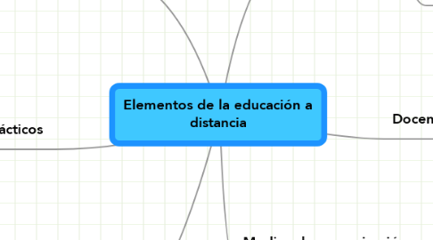 Mind Map: Elementos de la educación a distancia