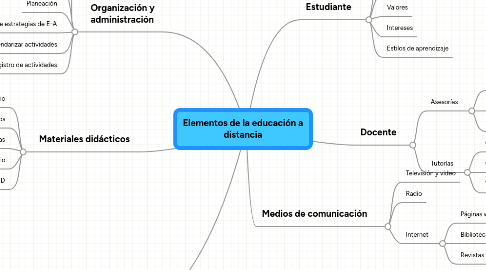 Mind Map: Elementos de la educación a distancia