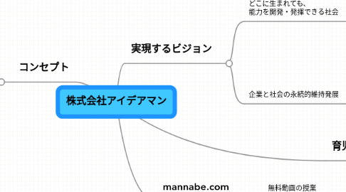 Mind Map: 株式会社アイデアマン