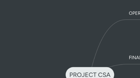 Mind Map: PROJECT CSA