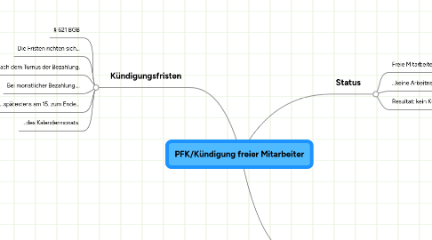 Mind Map: PFK/Kündigung freier Mitarbeiter