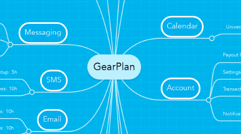 Mind Map: GearPlan